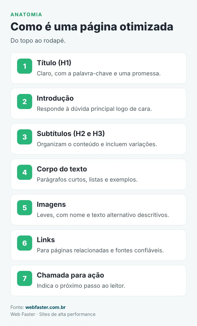 Anatomia de uma página com SEO on-page