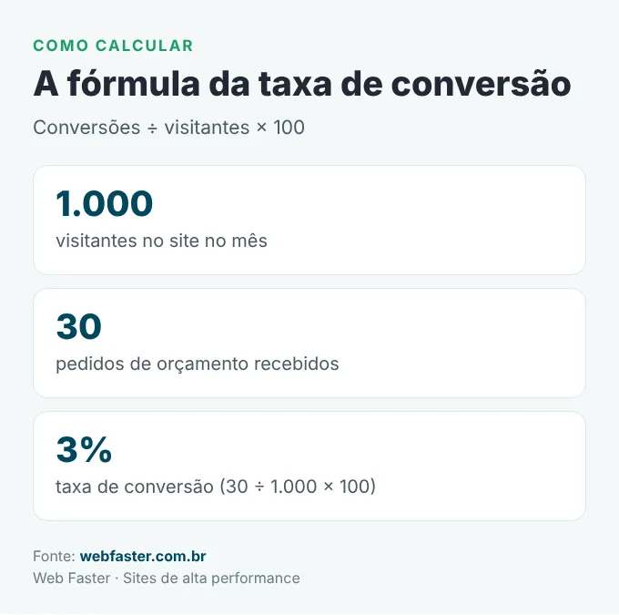Como calcular a taxa de conversão de um site com exemplo