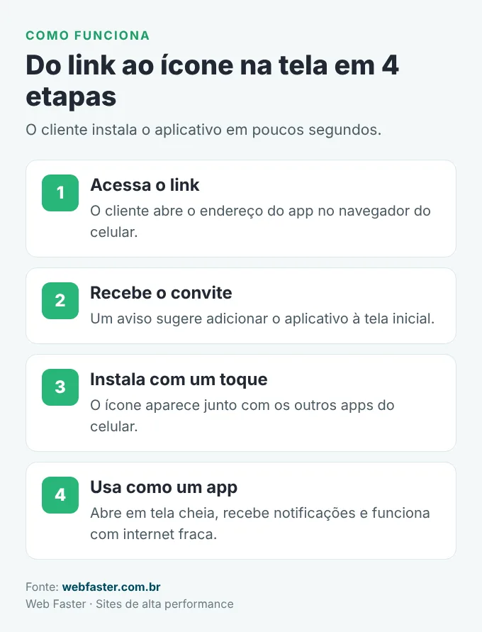 Infográfico mostrando como funciona a instalação de um aplicativo PWA