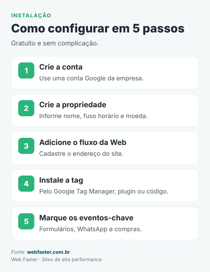 Como instalar o Google Analytics 4 em 5 passos