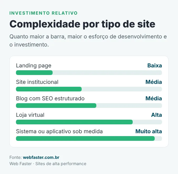 Gráfico: quanto custa um site conforme o tipo de projeto