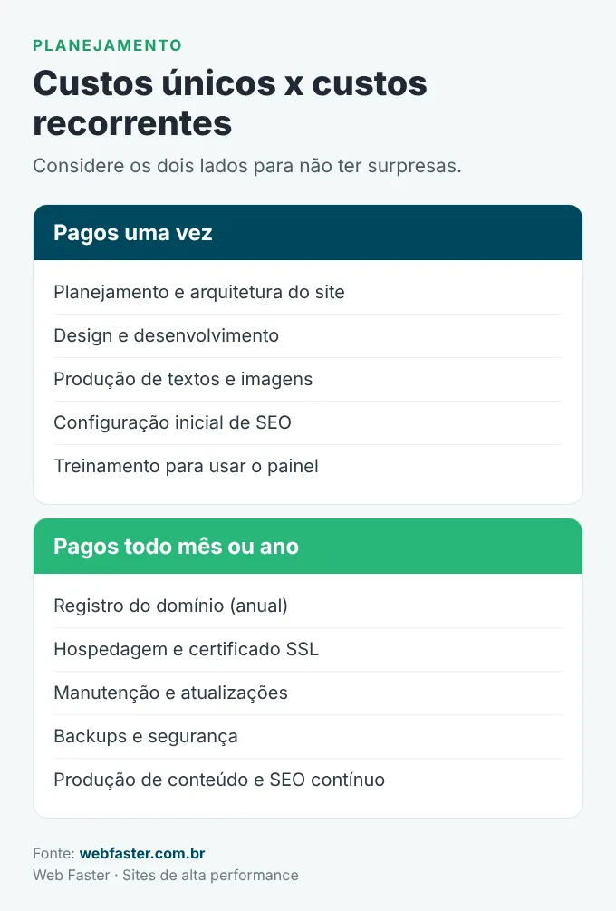 Comparativo entre custos únicos e custos recorrentes de um site