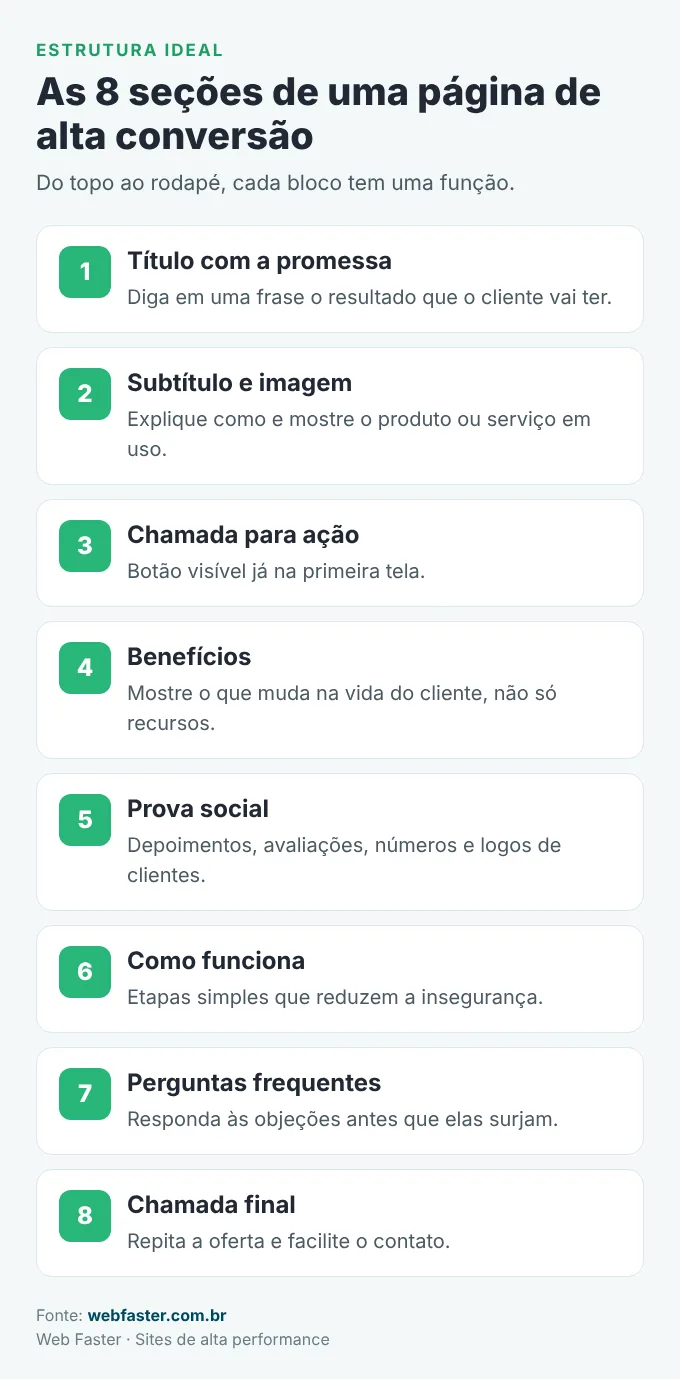 Estrutura de uma landing page que converte em 8 seções