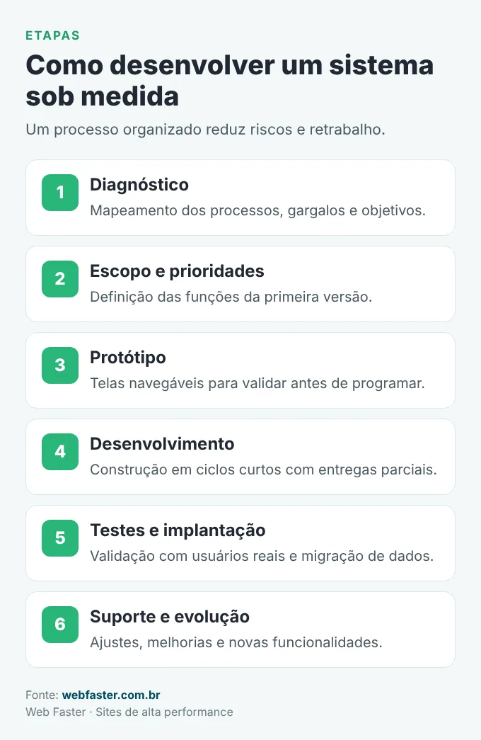 Etapas para desenvolver um sistema sob medida