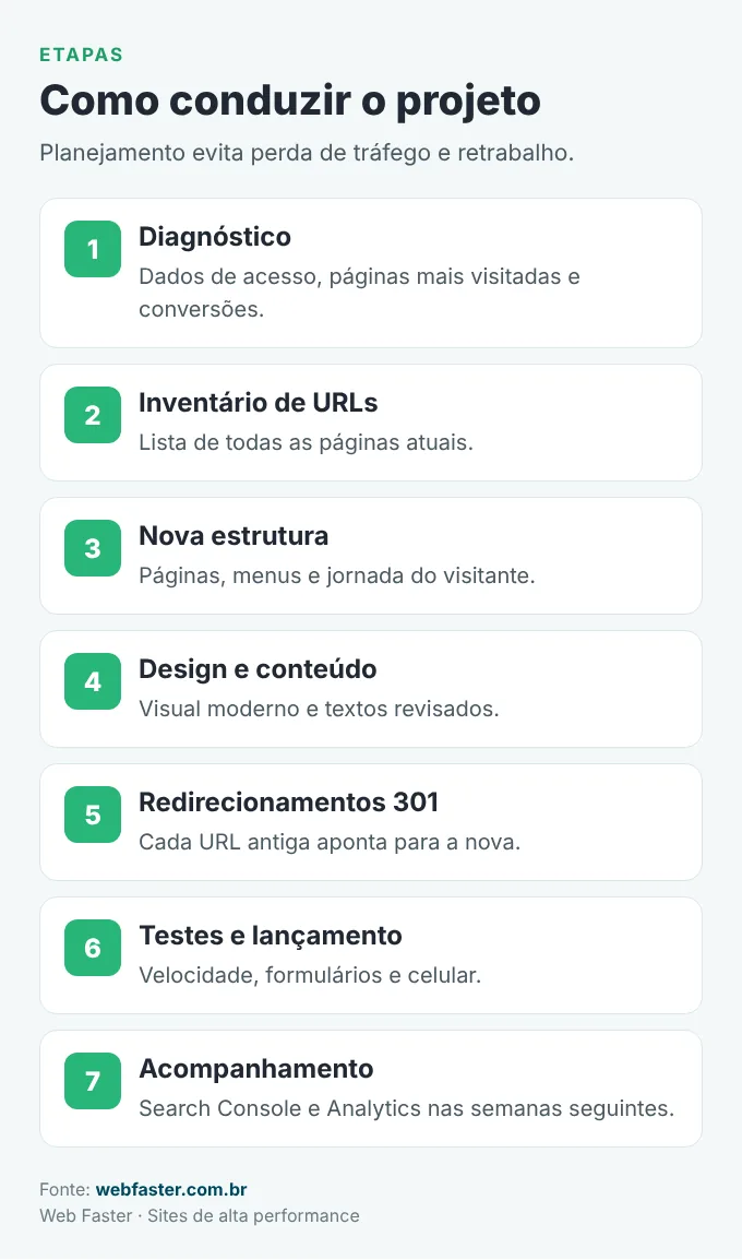 Etapas de um redesign de site