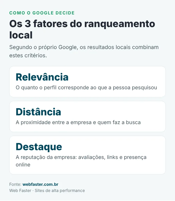 Os 3 fatores de ranqueamento do SEO local: relevância, distância e destaque