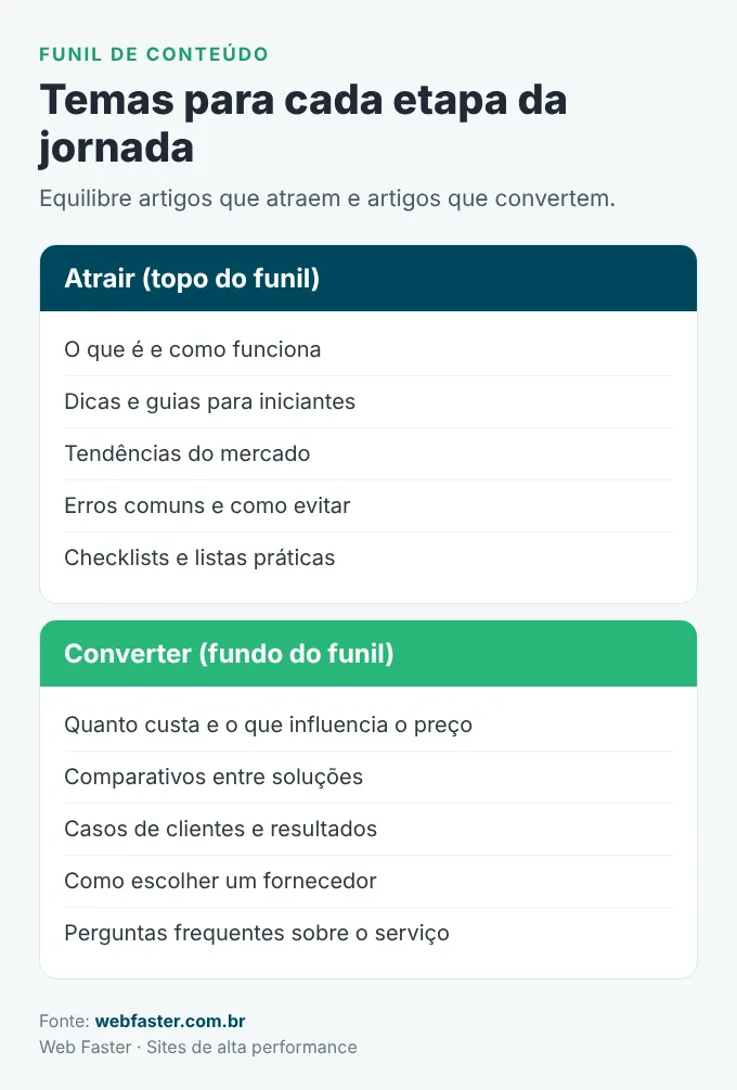 Funil de conteúdo para blog para empresas