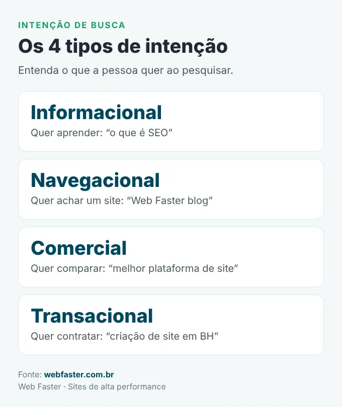 Os 4 tipos de intenção de busca para escolher palavras-chave