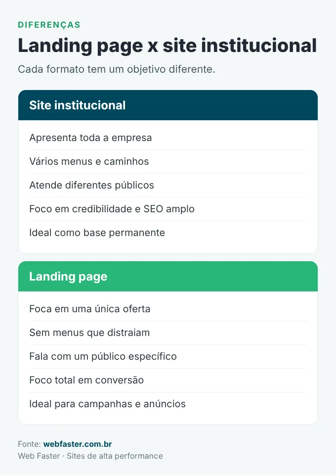 Comparativo entre landing page e site institucional