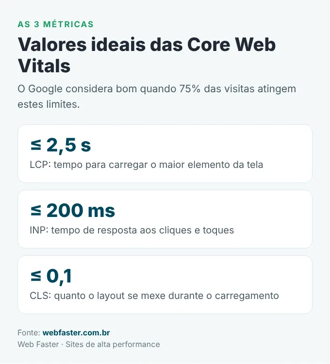 Infográfico com os valores ideais das Core Web Vitals: LCP, INP e CLS