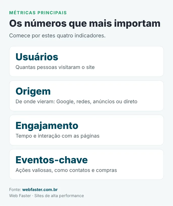 Métricas principais do Google Analytics 4