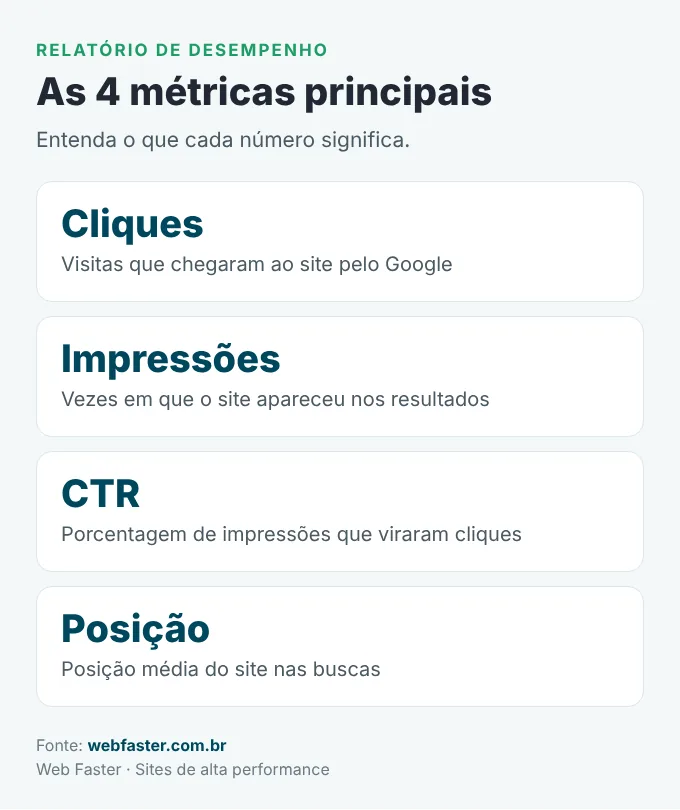 Métricas do relatório de desempenho do Google Search Console