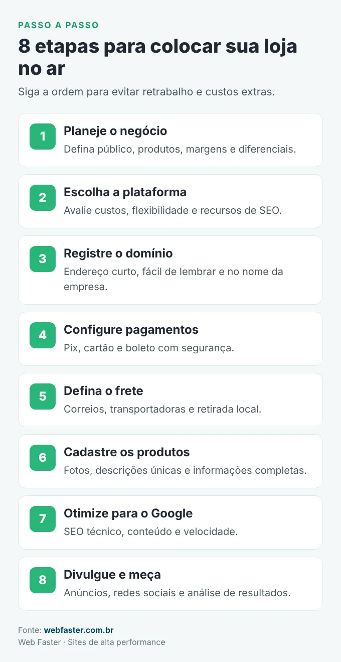 Passo a passo para criar uma loja virtual em 8 etapas