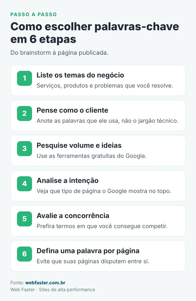 Passo a passo para escolher palavras-chave em 6 etapas