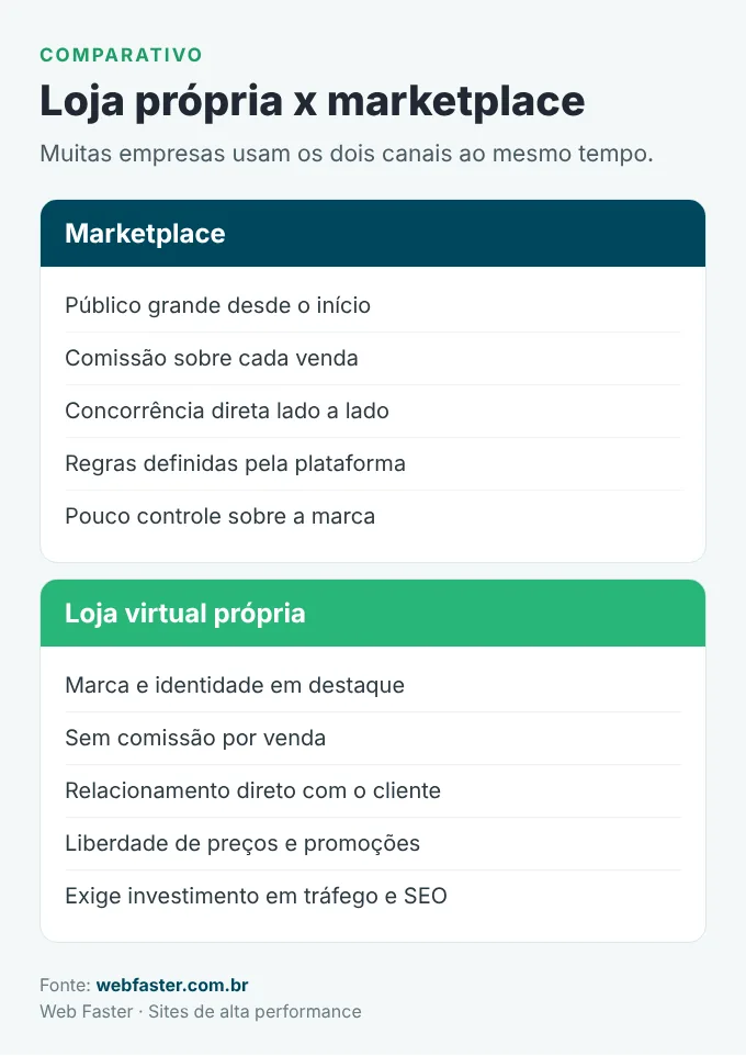 Comparativo entre loja virtual própria e marketplace