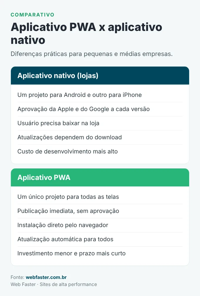 Comparativo entre aplicativo PWA e aplicativo nativo