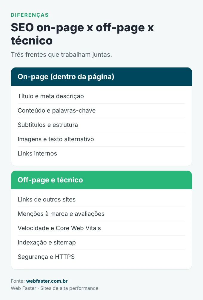 Diferença entre SEO on-page, off-page e técnico