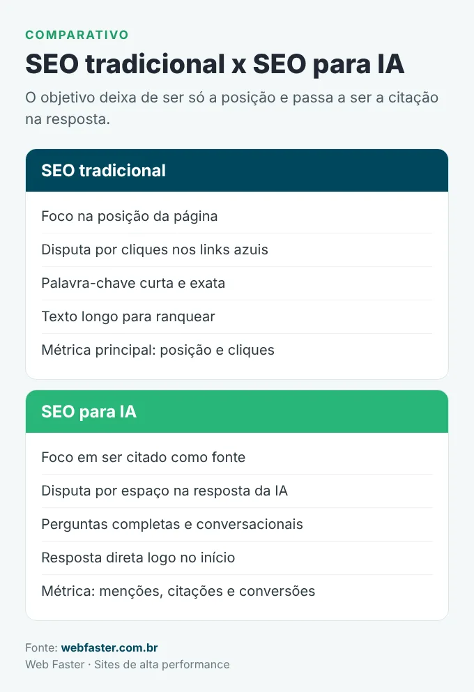 Comparativo entre SEO tradicional e SEO para IA