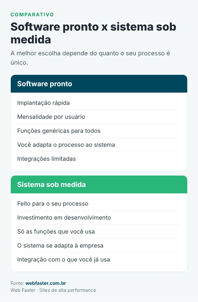 Comparativo entre software pronto e sistema sob medida