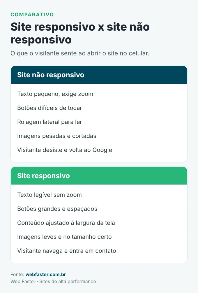 Comparativo entre site responsivo e site não responsivo no celular