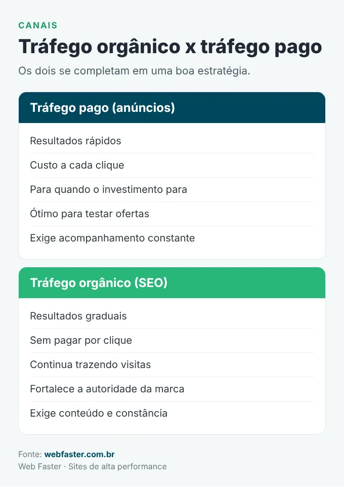 Comparativo entre tráfego orgânico e tráfego pago no marketing digital para pequenas empresas