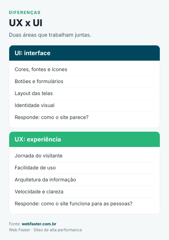 Diferença entre UX e UI na experiência do usuário